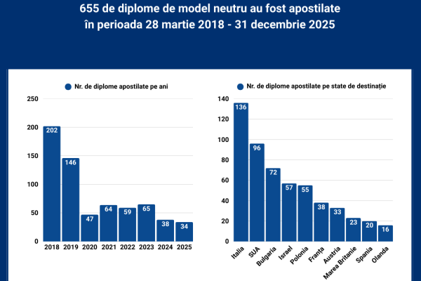 655 diplome de model neutru au fost apostilate de către autoritățile competente ale Republicii Moldova pe parcursul ultimilor 8 ani