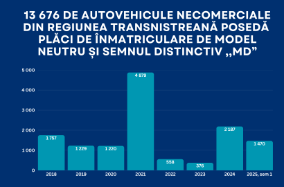 13 676 de autovehicule necomerciale din regiunea transnistreană posedă  plăci de înmatriculare de model neutru și semnul distinctiv ,,MD”