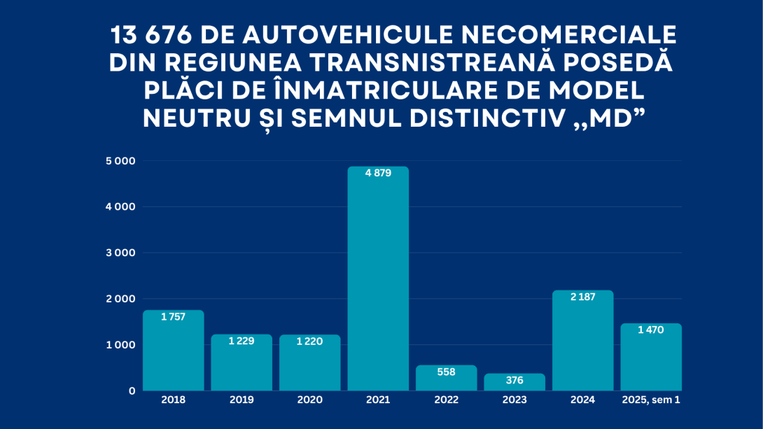 13 676 de autovehicule necomerciale din regiunea transnistreană posedă  plăci de înmatriculare de model neutru și semnul distinctiv ,,MD”